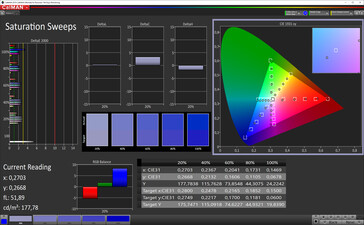 Saturazione del colore (spazio colore target sRGB)