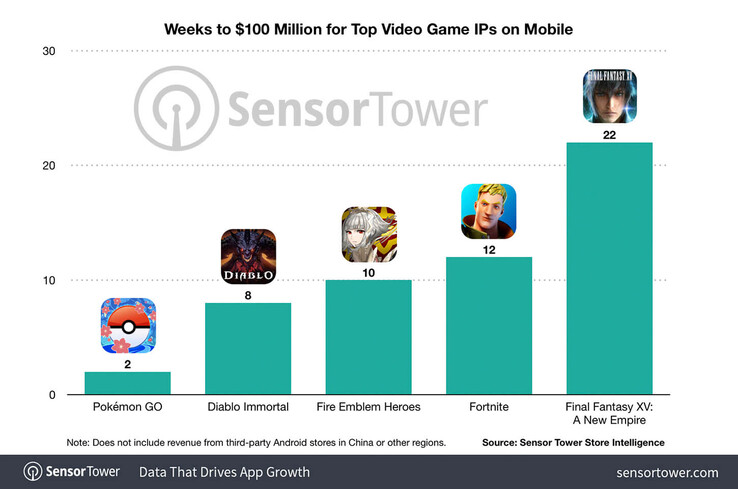 Numero di settimane impiegate dai giochi per cellulari per generare 100 milioni di dollari di ricavi (immagine via Sensor Tower)