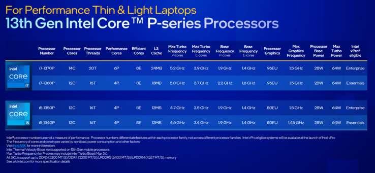 Specifiche di Intel Raptor Lake P (immagine via Intel)
