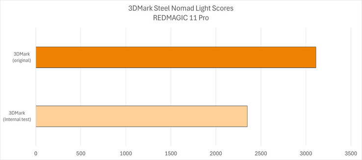 Confronto dei punteggi del benchmark RedMagic 11 Pro tra due versioni di 3DMark