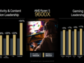 AMD Ryzen 5 9600X è stato sottoposto a benchmark prima del lancio (fonte: AMD)