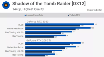 Prestazioni ray tracing della Nvidia RTX 3080 in Shadow of the Tomb Raider 1440p (Fonte immagine: TechSpot)
