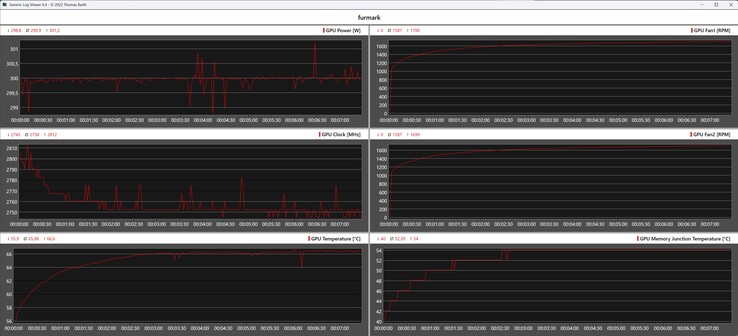 Furmark log durante lo stress test con Zotac GeForce RTX 5070 Ti AMP Extreme