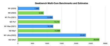 Geekbench multi. (Fonte: AppleInsider)