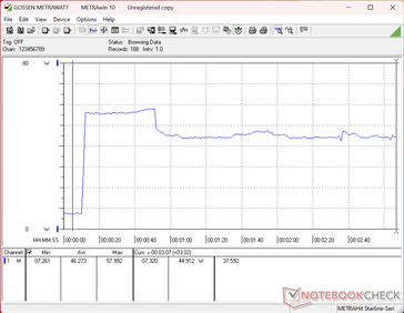 Lo stress test con Prime95+FurMark è stato avviato al decimo secondo