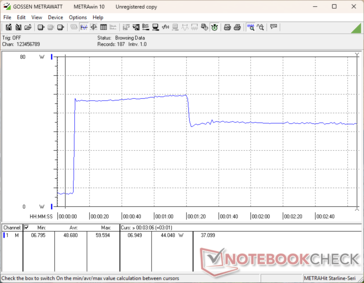Il consumo raggiungeva un picco di 60 W quando si avviava lo stress Prime95, prima di scendere a 44 W circa 70 secondi dopo