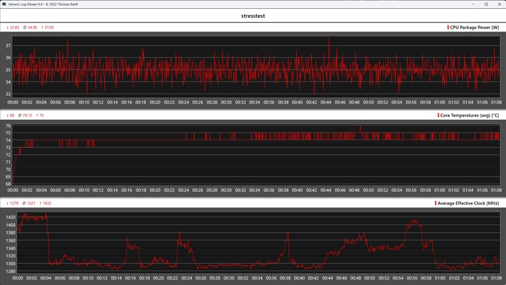 Comportamento di GMKtec NucBox M3 Ultra durante il test di stress
