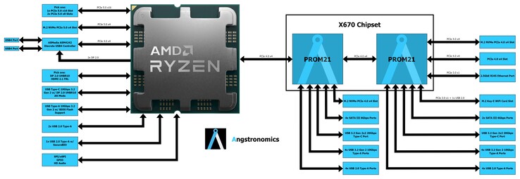 Schema a blocchi del chipset AMD Zen 4 Ryzen 7000 AM5 X670. (Fonte: Angstronomics)