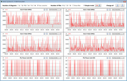 Frequenze di clock della CPU durante l'esecuzione del ciclo CB15 (modalità Quiet)