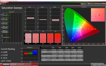 CalMAN saturazione colore (spazio colore target AdobeRGB), profilo: personalizzato