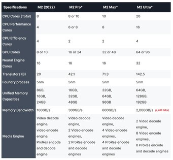 Potenziali specifiche della serie Apple M2. (Fonte: AppleInsider - modifica)