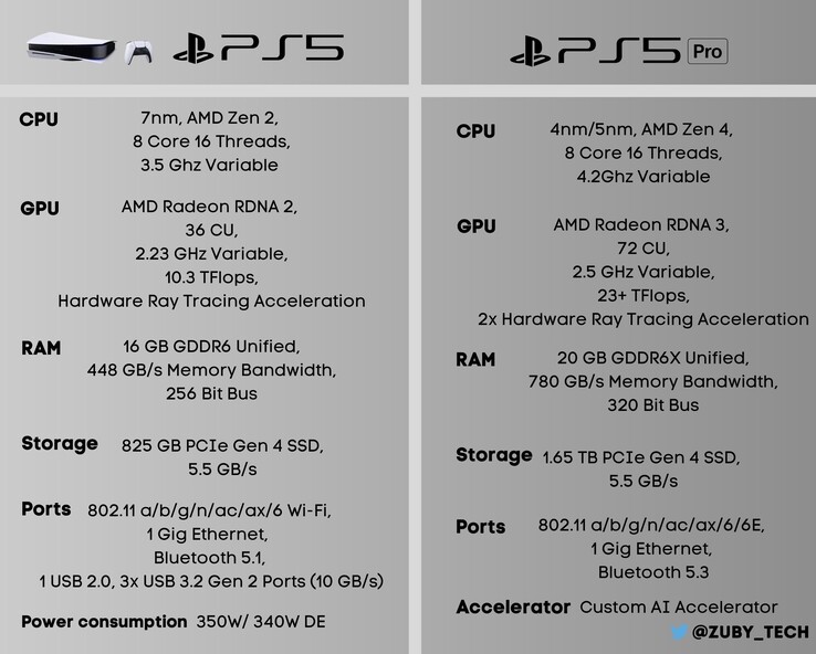 Le specifiche di PS5/PS5 Pro. (Fonte immagine: @Zuby_Tech)