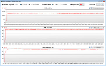 Clock della GPU durante lo stress test di gioco con The Witcher 3