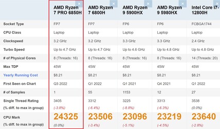 AMD Ryzen 7 Pro 6850H supera l'Intel Core i712800H nel punteggio