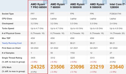 Ryzen 7 PRO 6850H a confronto. (Fonte: PassMark)