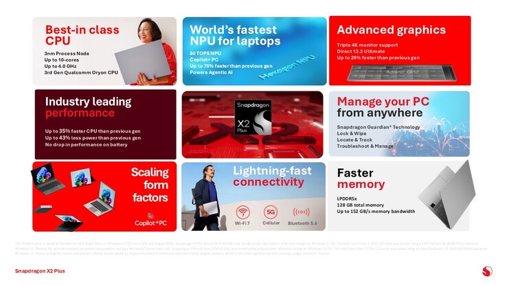 Snapdragon X2 Plus. (Fonte: Qualcomm)