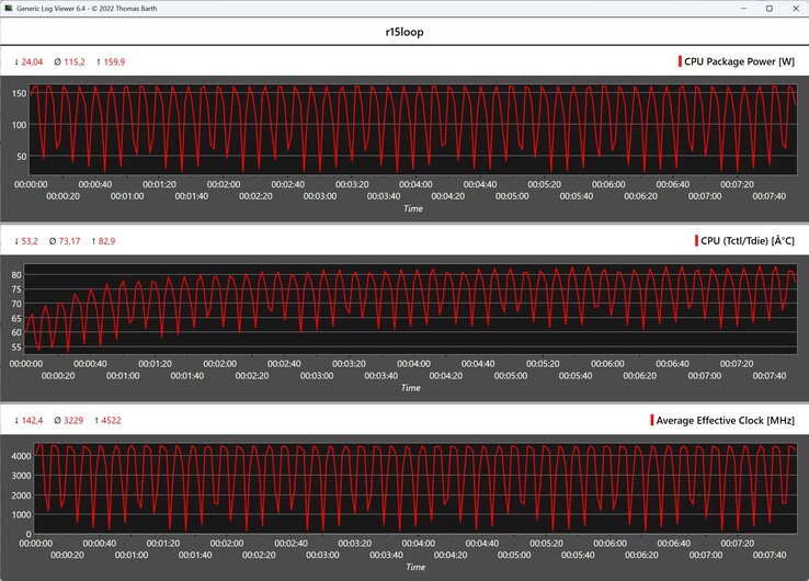 Metriche della CPU durante il ciclo di Cinebench R15