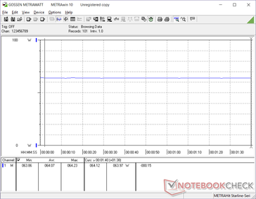 Consumo di energia costante eseguendo 3DMark 06. Il laptop sta già assorbendo la massima potenza che il caricatore permette