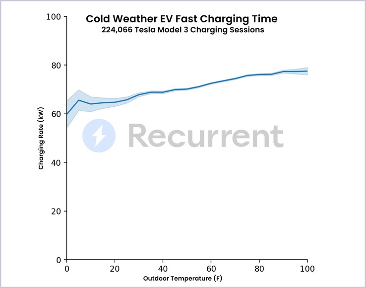 Tassi di ricarica di Tesla Model 3 in condizioni di freddo con batteria precondizionata (grafico: Recurrent)