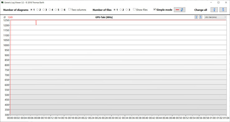 Frequenze di clock della GPU durante il test Witcher 3
