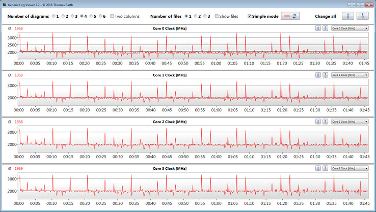 Tassi di clock della CPU nel ciclo CB15