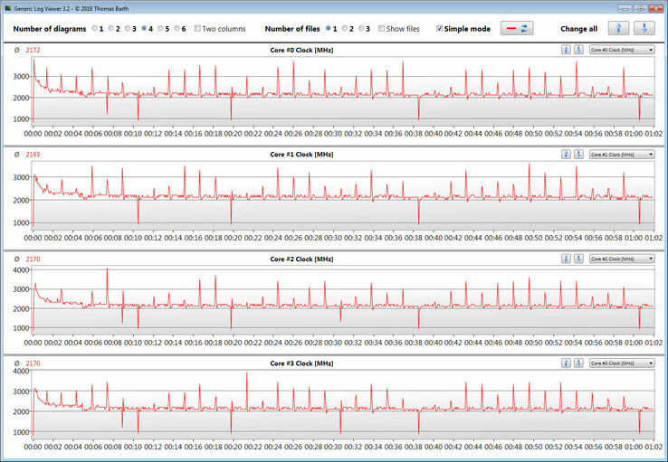 Velocità clock CPU durante un loop di CB15 R15 Multi 64-Bit