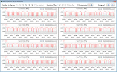 Velocità di clock della CPU durante l'esecuzione del ciclo CB15 (Overboost)