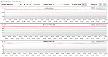 Misurazioni della GPU durante il test di The Witcher 3