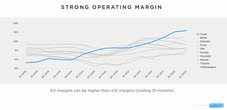 Tesla si vantava di avere i più alti margini di profitto del settore