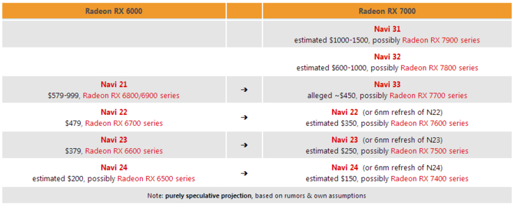 Informazioni AMD RDNA 3 Navi 3x. (Fonte: @3DCenter su Twitter)