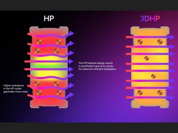 il design 3D della heat pipe mostra una diffusione uniforme del calore sul dissipatore (fonte: TechPowerUP)