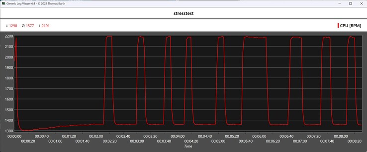 Velocità della ventola della CPU durante il test di stress