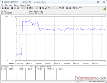 Siamo riusciti a registrare un consumo massimo temporaneo di 227 W dall'adattatore CA di medie dimensioni (~16,5 x 7,5 x 2,5 cm) quando si avvia lo stress Prime95+FurMark