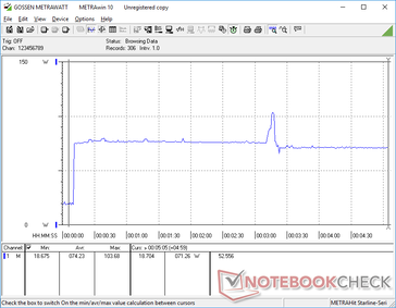 Prime95 ha iniziato a 10s. Il consumo raggiunge i 75 W prima di un altro picco di breve durata a 104 W circa 3 minuti dopo