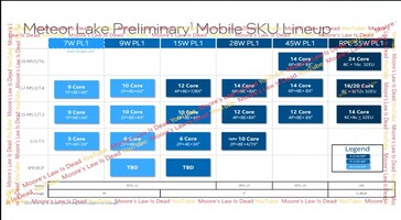 La linea mobile di Intel Meteor Lake. (Fonte: MLID)