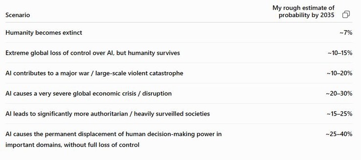 Probabilità di scenari negativi stimate da ChatGPT