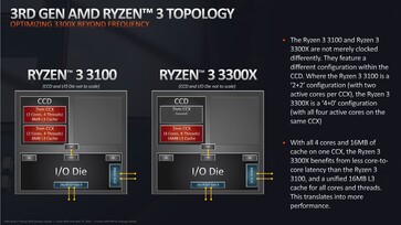 Design AMD Ryzen 3 3100 e Ryzen 3300X (fonte: AMD)
