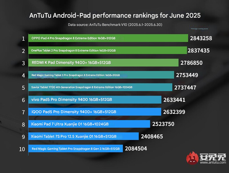 La classifica delle prestazioni dei tablet Android di AnTuTu per il mese di giugno 2025 (Fonte immagine: AnTuTu - traduzione automatica)