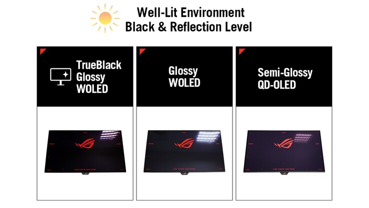 ROG Strix XG27AQWMG si distingue dagli altri monitor OLED Tandem per il suo pannello TrueBlack Glossy. (Fonte: Asus)