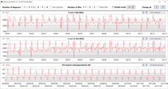 Velocità di clock della CPU durante l'esecuzione del ciclo CB15 (Silent)