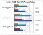 Analisi scientifica Native. (Fonte dell'immagine: SiSoftware)