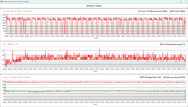 I suoi FPS e le frequenze di clock della GPU rimangono stabili durante il test di un'ora su Witcher 3.