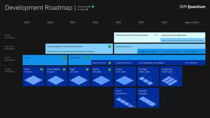 La roadmap di sviluppo della QPU di IBM (Fonte: IBM)