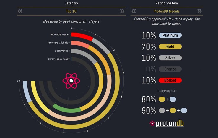 ProtonDB ha dettagli sulla compatibilità con Linux di migliaia di giochi per Windows. (Fonte immagine: ProtonDB - screenshot)