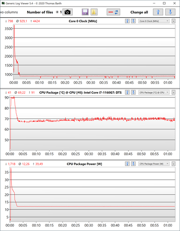 Stress Test: Dati della CPU