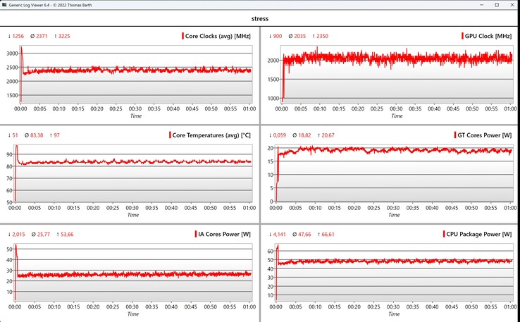 Dati CPU/iGPU, stress test