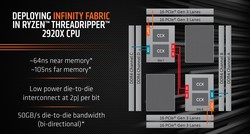 Infinity Fabric - Threadripper 2920X (fonte: AMD)