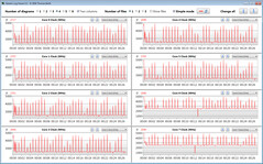 Velocità di clock della CPU durante l'esecuzione del loop CB15 (Balanced)