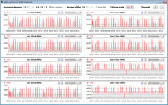 Velocità di clock della CPU durante l'esecuzione del loop CB15 (Balanced)