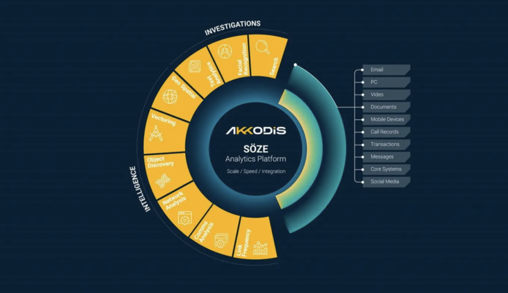 La piattaforma analitica SÖZE di Akkodis utilizza l'intelligenza artificiale per semplificare le indagini analizzando varie fonti di dati in modo rapido ed efficiente. (Fonte: Akkodis)
